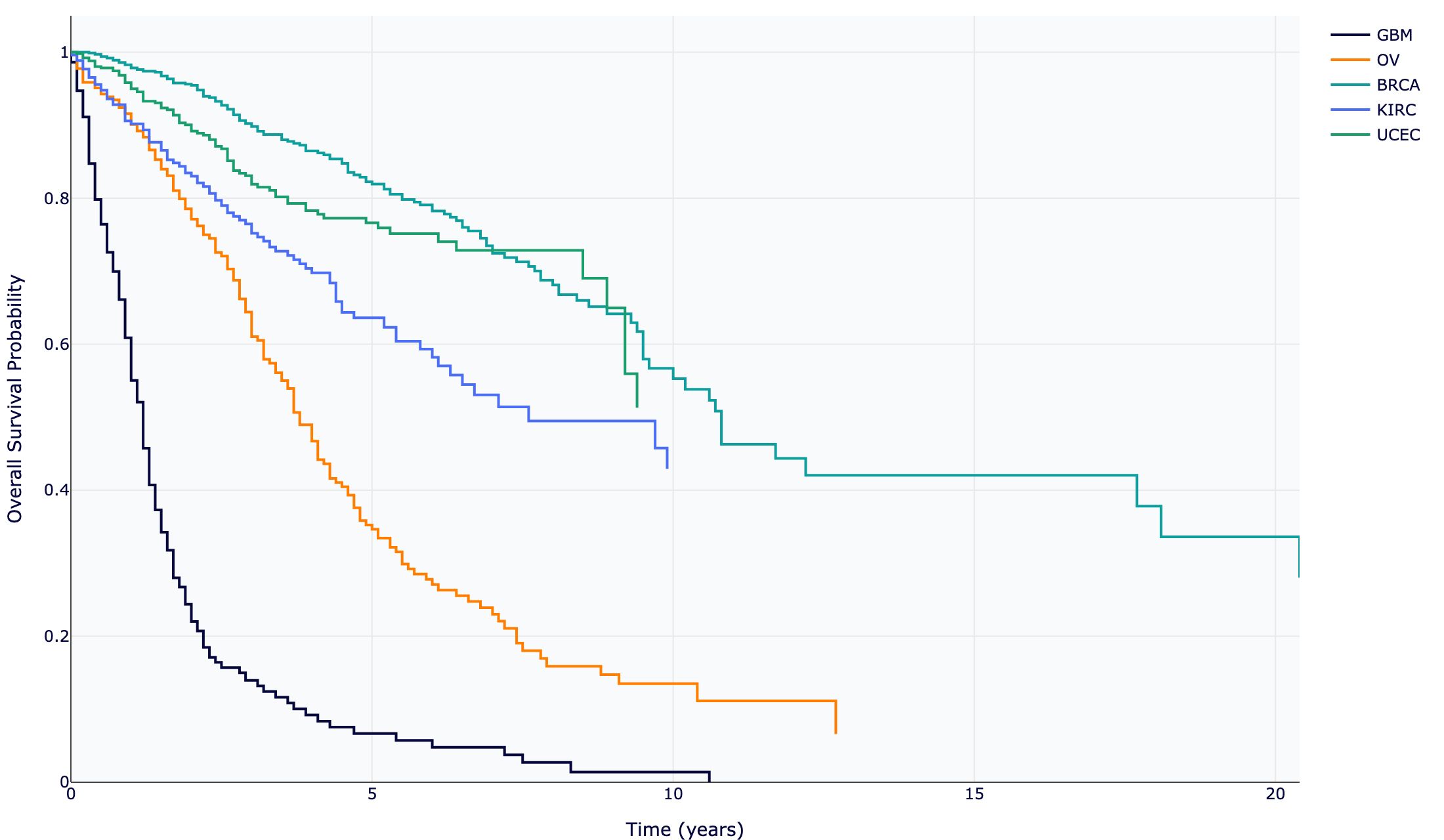 Kaplan–Meier overall survival for the top 5 TCGA cancer types